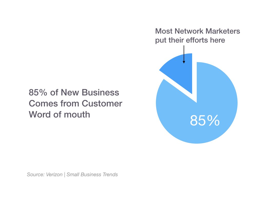 New Business From Word of Mouth
